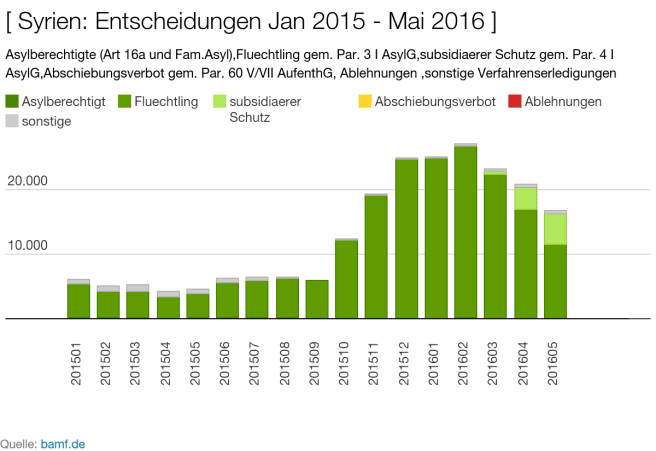 Syrien: Entscheidungen Jan 2015 - Mai 2016
