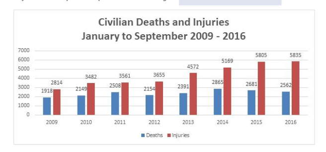 unama_civilian_casuallty_data